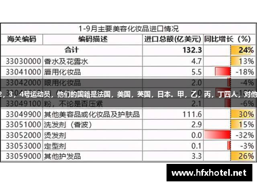 乙国是什么？(1，2，3，4号运动员，他们的国籍是法国，美国，英国，日本。甲，乙，丙，丁四人，对他们做了如下描述？)